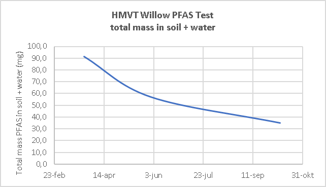 Figure 2 Concentration of PFAS in the soil + water matrix.